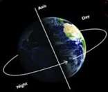 Movimento de rotação da Terra: ao redor do próprio eixo.
