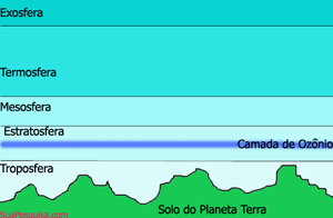 As camadas da atmosfera