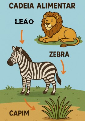 Imagem em formato de desenho mostrando a cadeia alimentar com le&atilde;o no topo, zebra na posi&ccedil;&atilde;o intermedi&aacute;ria e capim na base