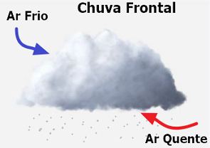 Modelo mostrando a formação da chuva frontal