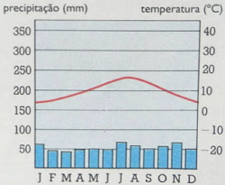 Climograma do Clima Temperado Oceânico