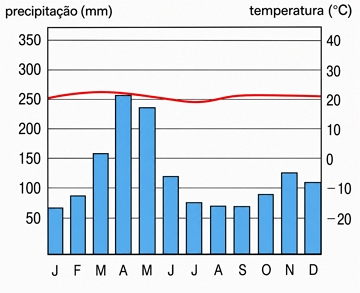 Exemplo de climograma de regi&atilde;o de clima equatorial