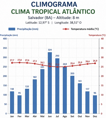 Climograma de uma cidade (Salvador) que possui o clima tropical atl&acirc;ntico