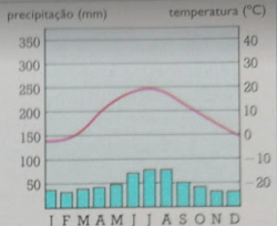 Exemplo de um climograma do clima continental