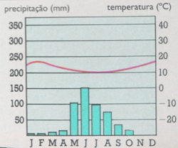 Exemplo de climograma do Clima Mediterrâneo