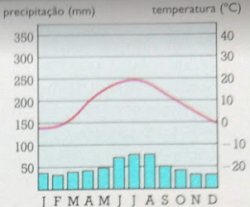 Climograma de uma regi&atilde;o com clima temperado continental