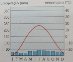 Climograma do clima temperado frio