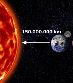 Imagem do Sol e do planeta Terra com indicação da distância de 150 milhões de quilômetros