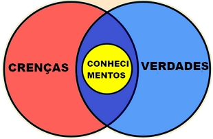 Esquema de circulos interconectados formando a defini&ccedil;&atilde;o de conhecimento