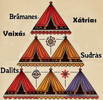 Imagem em formato de pir&acirc;mide mostrando a posi&ccedil;&atilde;o das castas na sociedade da &Iacute;ndia.