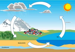 Ilustração mostrando o ciclo da água
