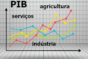 Imagem mostrando um gráfico representando o PIB