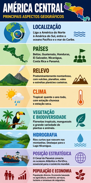 Infogr&aacute;fico com os principais aspectos geogr&aacute;ficos da Am&eacute;rica Central