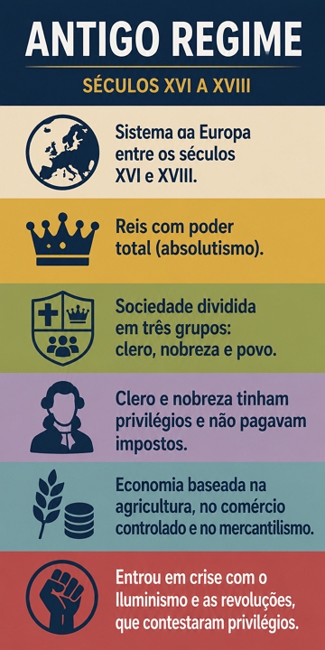 Infogr&aacute;fico com s&iacute;ntese sobre o Antigo Regime