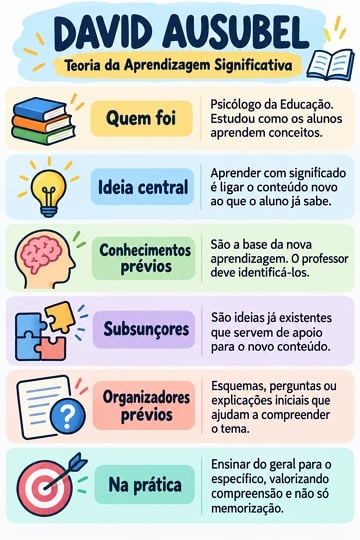 David Ausubel e a Teoria da Aprendizagem Significativa Infográfico sobre David Ausubel e a Teoria da Aprendizagem Significativa
