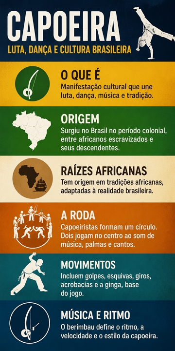 Infogr&aacute;fico com o essencial sobre a Capoeira