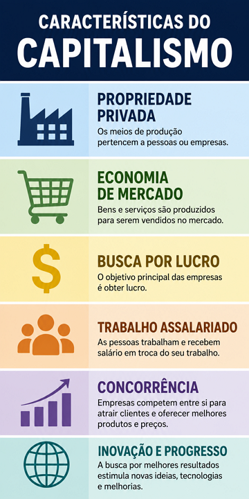 Infogr&aacute;fico sobre as principais caracter&iacute;sticas do Capitalismo
