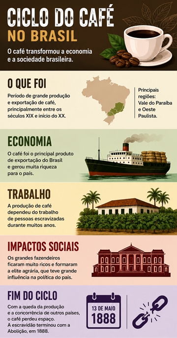 Infogr&aacute;fico sobre o Ciclo do Caf&eacute; no Brasil