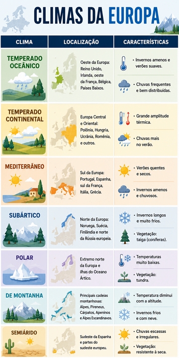 Infogr&aacute;fico com os climas da Europa e suas caracter&iacute;sticas