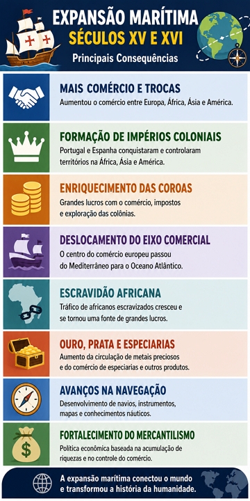 Infogr&aacute;fico sobre as consequ&ecirc;nciasa da expans&atilde;o maritima europeia