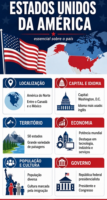 Infogr&aacute;fico sobre os Estados Unidos da Am&eacute;rica