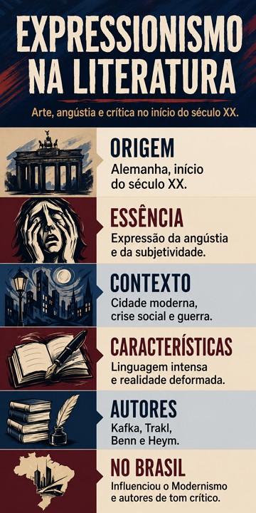 Infogr&aacute;fico sobre o Expressionismo na Literatura