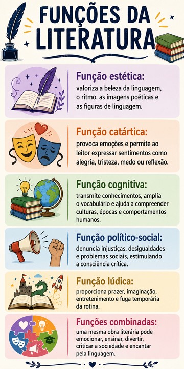 Infogr&aacute;fico sobre as fun&ccedil;&otilde;es da Literatura