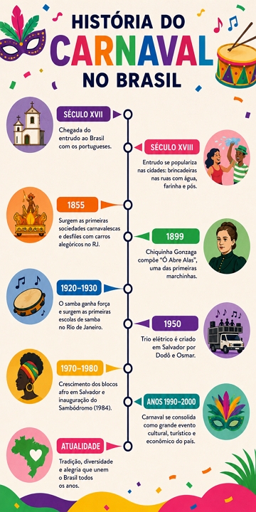 Infogr&aacute;fico com os principais momentos da hist&oacute;ria do carnaval no Brasil