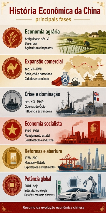 Infogr&aacute;fico sobre as principais fases da hist&oacute;ria econ&ocirc;mica da China