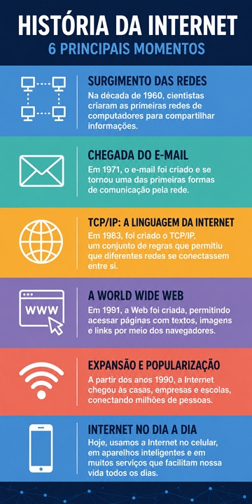 Infogr&aacute;fico com os principais momentos da Internet
