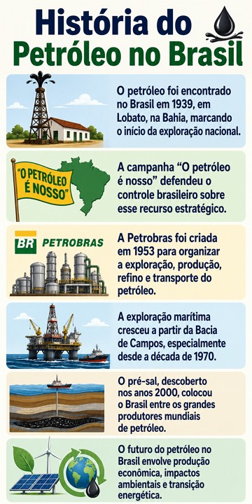 Infogr&aacute;fico sobre os principais momentos da hist&oacute;ria do Petr&oacute;leo no Brasil