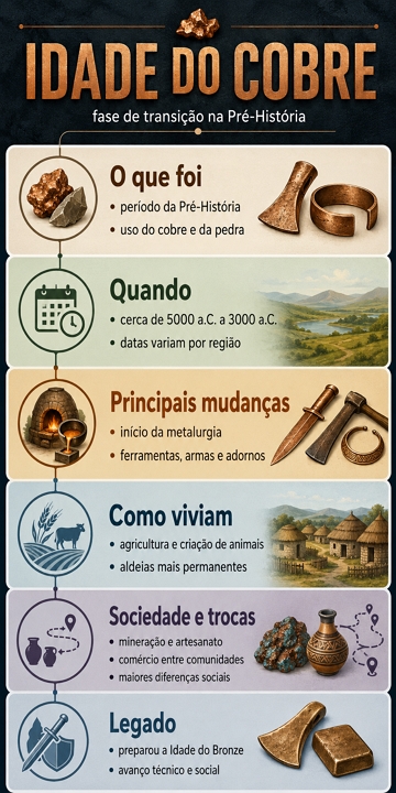 Infogr&aacute;fico com resumo sobre a Idade do Cobre