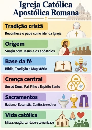Infográfico com o essencial sobre a Igreja Católica Infográfico com o essencial sobre a Igreja Católica