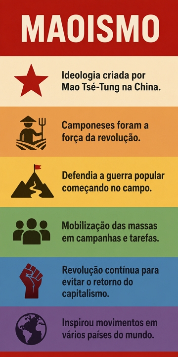 Infogr&aacute;fico com as principais caracter&iacute;sticas do Maoismo
