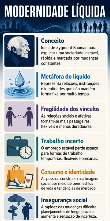 Infogr&aacute;fico sobre o conceito de Modernidade L&iacute;quida de Bauman