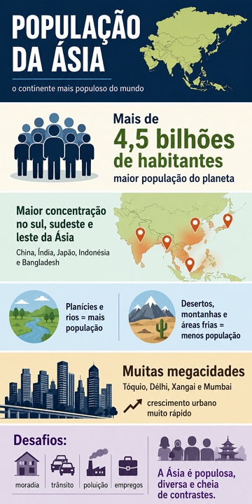 Infogr&aacute;fico com as caracter&iacute;sticas da popula&ccedil;&atilde;o da &Aacute;sia