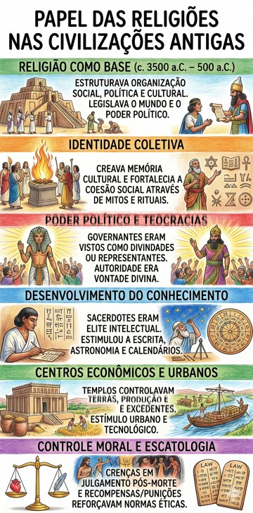 Infogr&aacute;fico com resumo sobre o papel das religi&otilde;es nas civiliza&ccedil;&otilde;es antigas