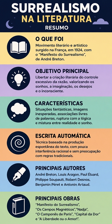 Infogr&aacute;fico com resumo sobre o Surrealismo na Literatura