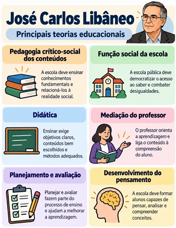 Infogr&aacute;fico com as principais teorias educacionais de Lib&acirc;neo