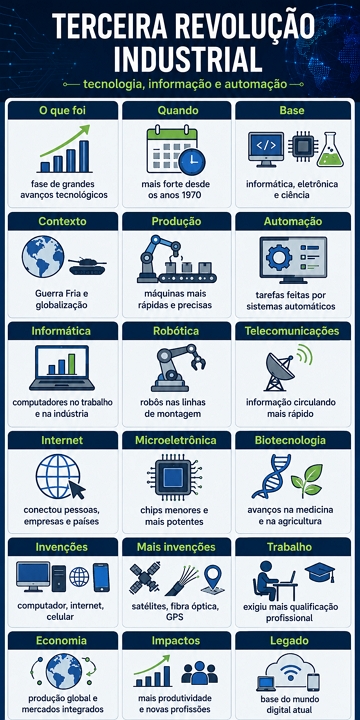 Infogr&aacute;fico sobre a Terceira revolu&ccedil;&atilde;o Industrial