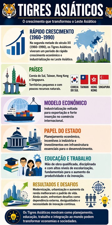 Infogr&aacute;fico sobre os tigres asi&aacute;ticos