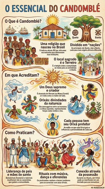 Infogr&aacute;fico com s&iacute;ntese do Candombl&eacute;