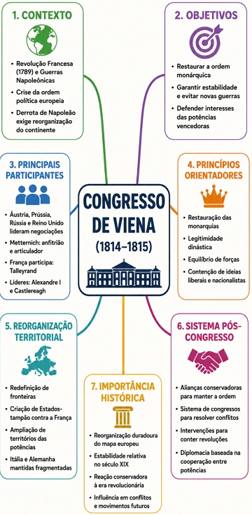 Mapa mental com resumo sobre o Congresso de Viena