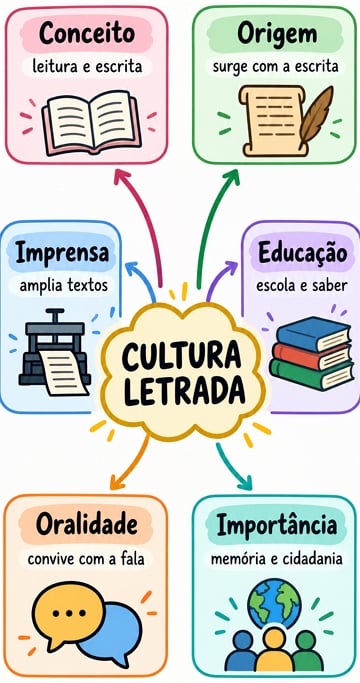 Mapa mental resumido sobre cultura letrada Mapa mental resumido sobre cultura letrada