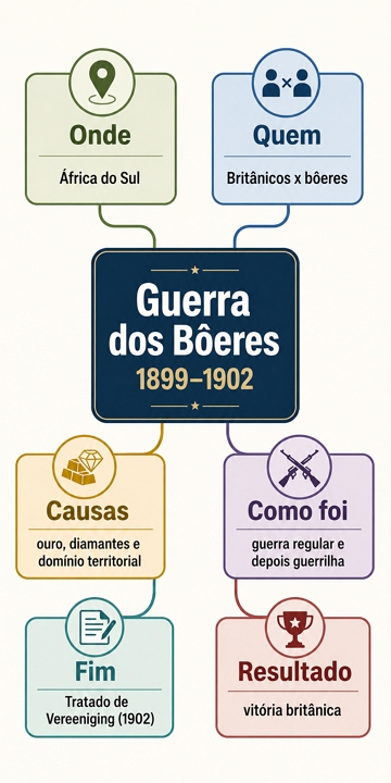 Mapa mental sobre a Guerra dos B&ocirc;eres