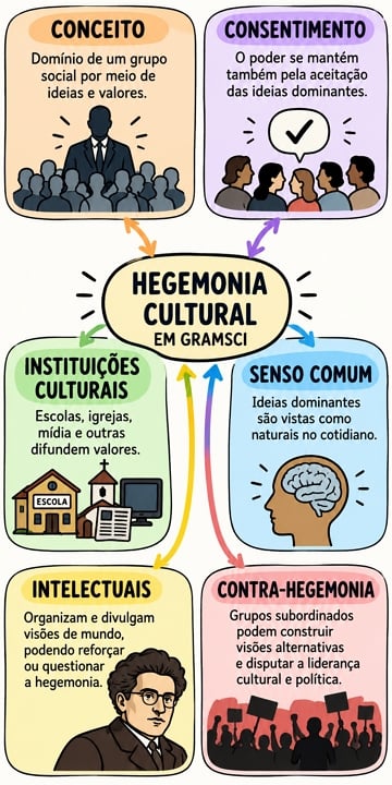 Mapa Mental explicando o conceito de Hegemonia Cultural em Gramsci