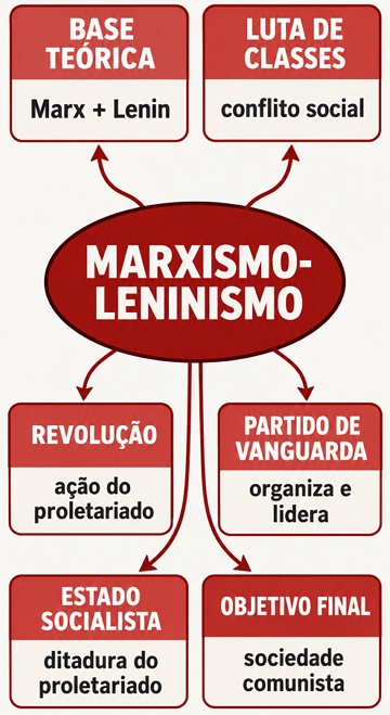 Mapa-mental sobre o essencial do Marxismo-Leninismo