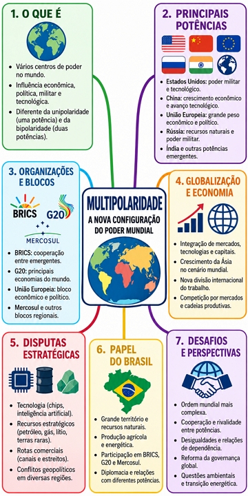 Mapa mental com s&iacute;ntese sobre a Multipolaridade