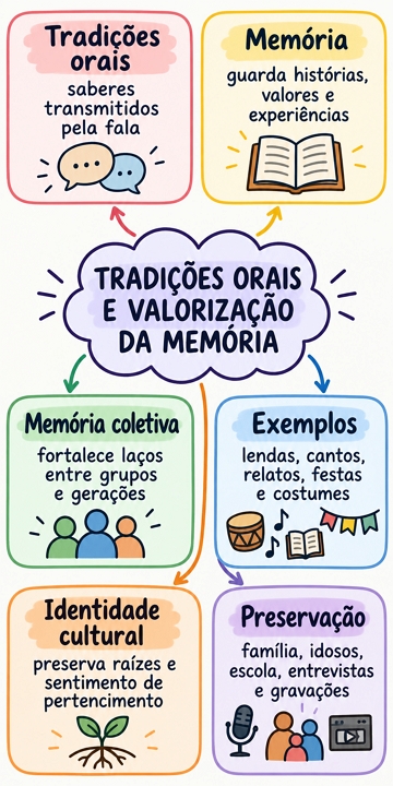Mapa mental sobre Tradi&ccedil;&otilde;es orais e valoriza&ccedil;&atilde;o da mem&oacute;ria