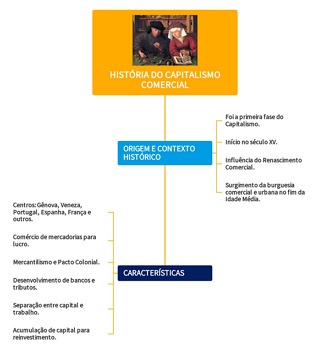 Mapa mental sobre o capitalismo comercial